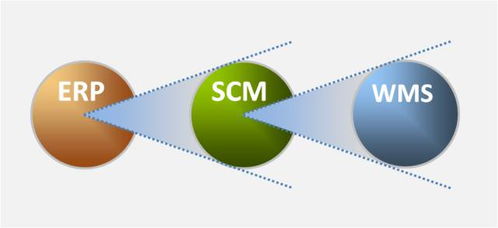 供应链管理中十大系统的协同 scm和wms drp erp